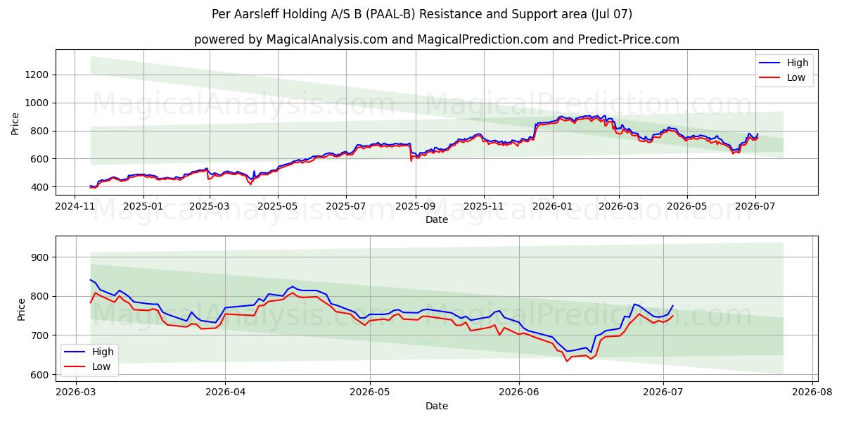  Per Aarsleff Holding A/S B (PAAL-B) Support and Resistance area (06 Jul) 