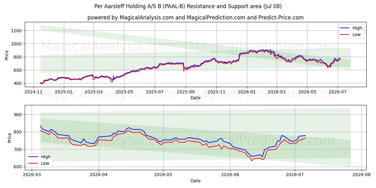  Per Aarsleff Holding A/S B (PAAL-B) Support and Resistance area (07 Jul) 
