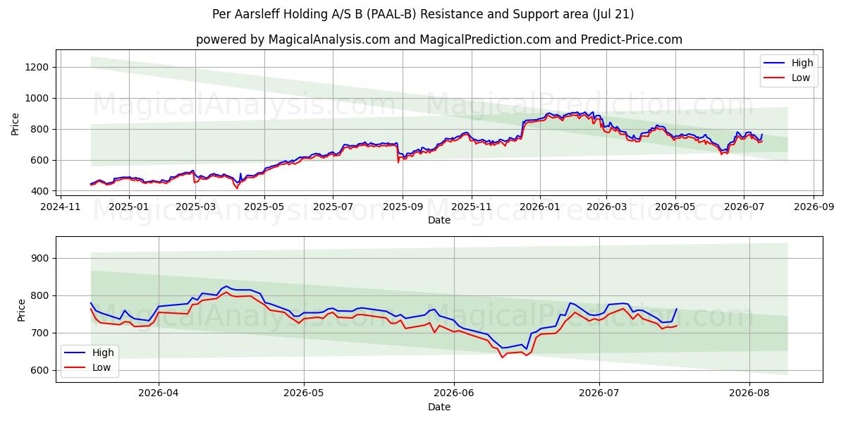  Per Aarsleff Holding A/S B (PAAL-B) Support and Resistance area (20 Jul) 