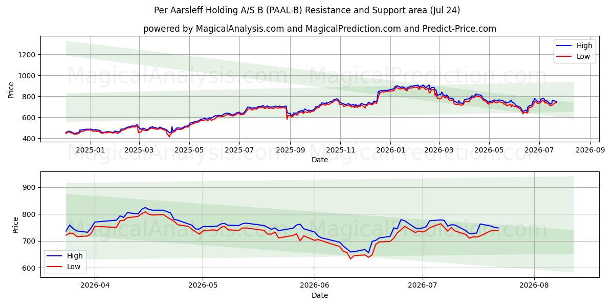  Per Aarsleff Holding A/S B (PAAL-B) Support and Resistance area (23 Jul) 
