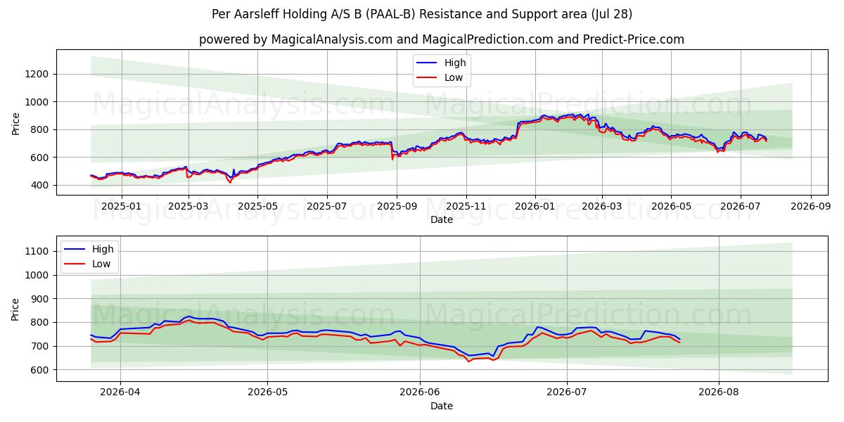  Per Aarsleff Holding A/S B (PAAL-B) Support and Resistance area (27 Jul) 