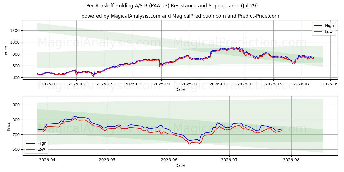  Per Aarsleff Holding A/S B (PAAL-B) Support and Resistance area (28 Jul) 