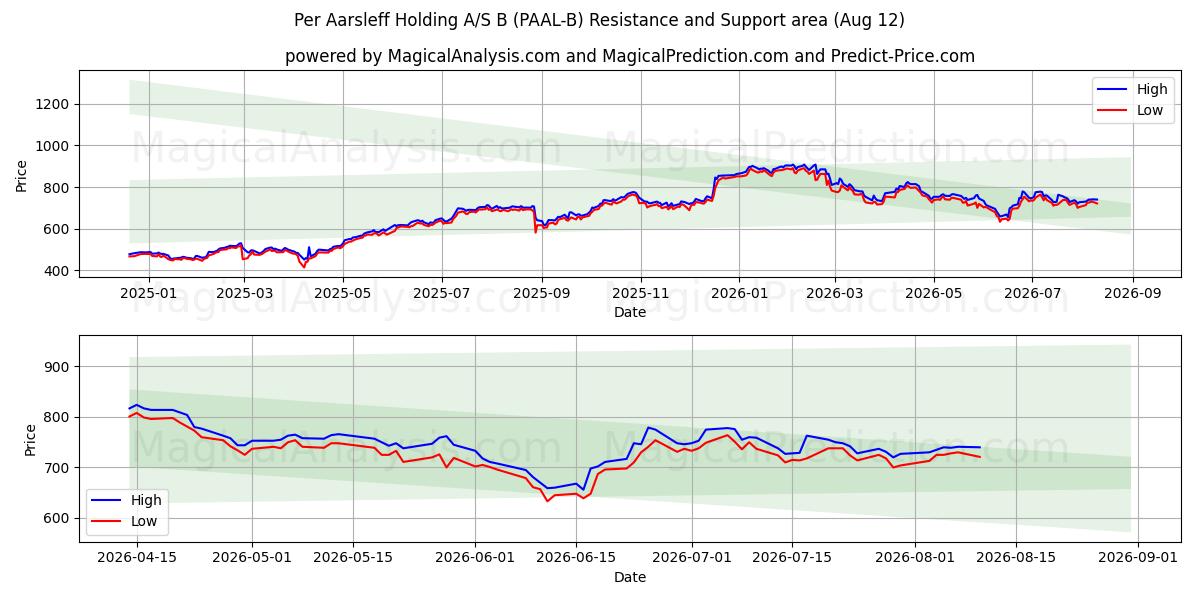  Per Aarsleff Holding A/S B (PAAL-B) Support and Resistance area (11 Aug) 
