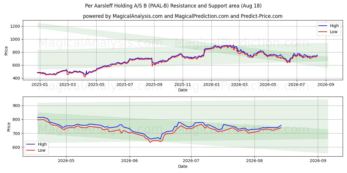  Per Aarsleff Holding A/S B (PAAL-B) Support and Resistance area (14 Aug) 