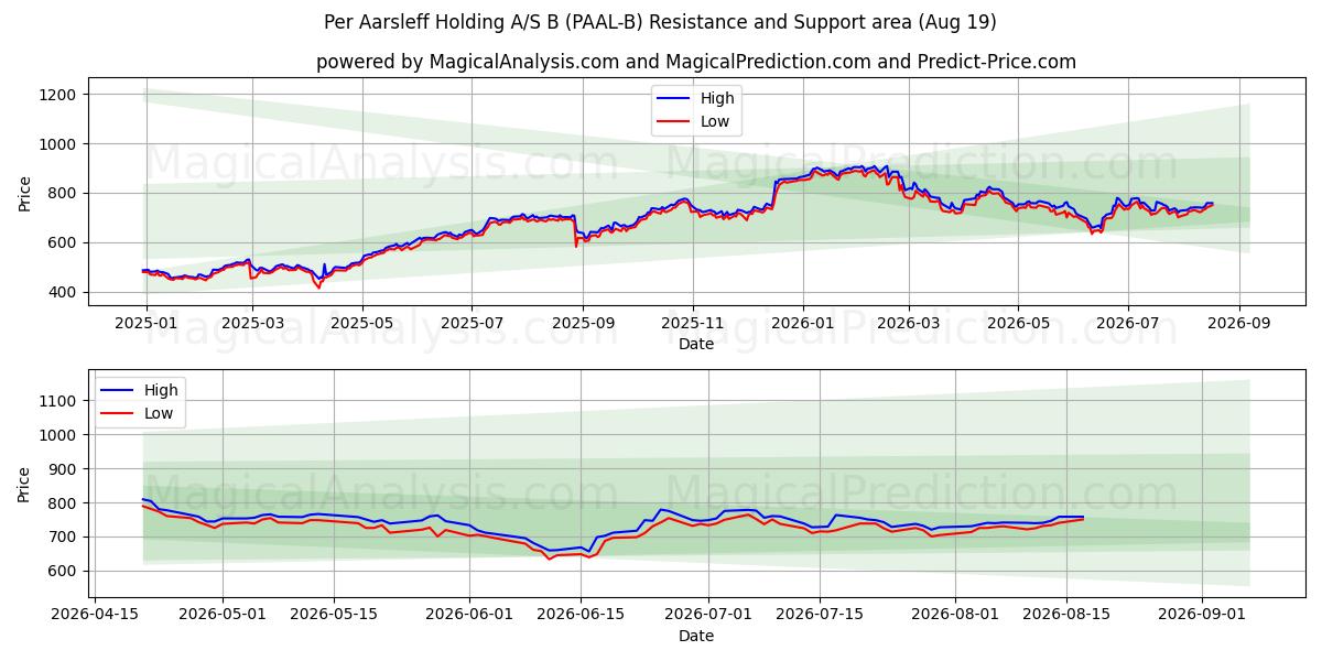  Per Aarsleff Holding A/S B (PAAL-B) Support and Resistance area (18 Aug) 