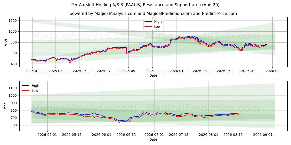  Per Aarsleff Holding A/S B (PAAL-B) Support and Resistance area (19 Aug) 