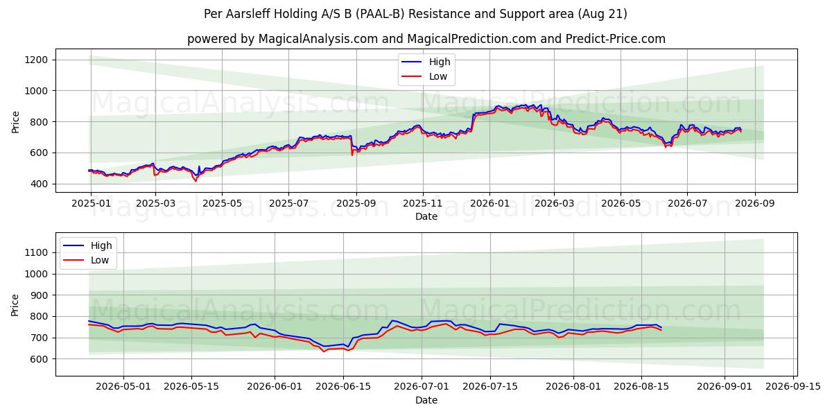  Per Aarsleff Holding A/S B (PAAL-B) Support and Resistance area (20 Aug) 