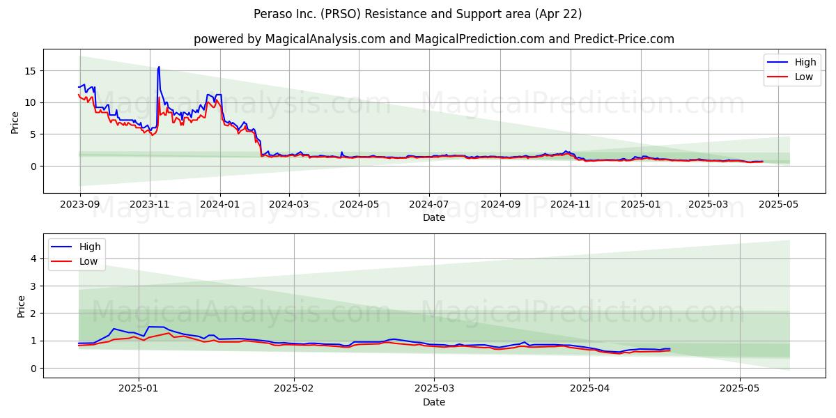  Peraso Inc. (PRSO) Support and Resistance area (22 Apr) 