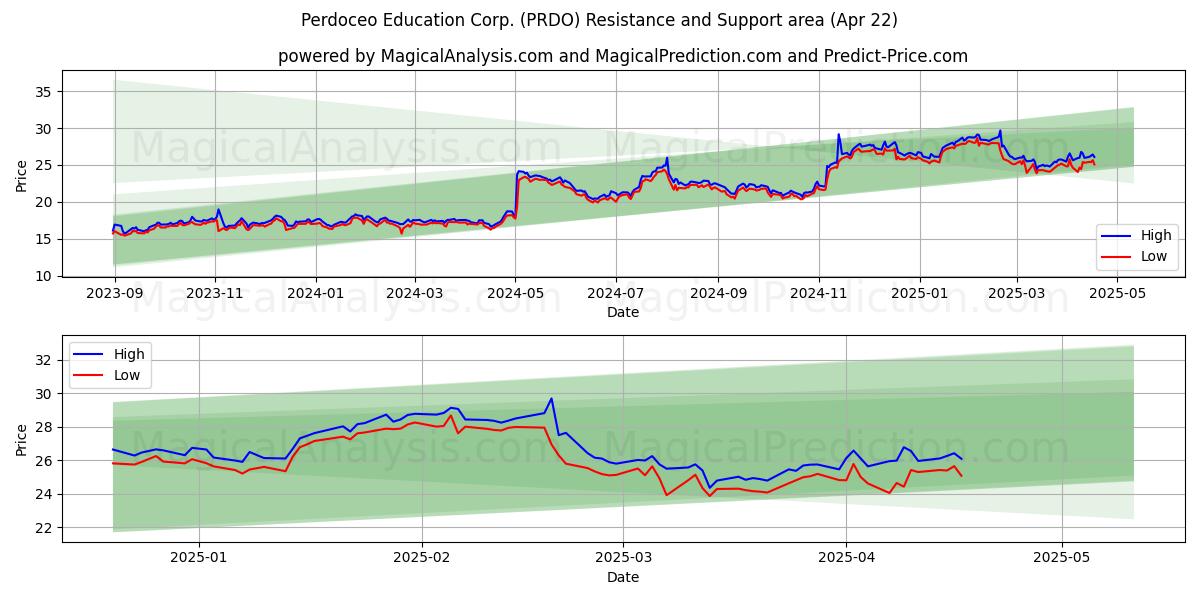  Perdoceo Education Corp. (PRDO) Support and Resistance area (22 Apr) 
