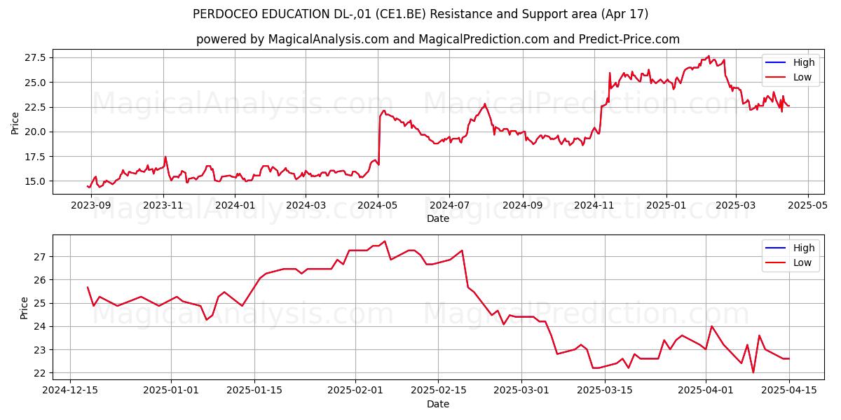  PERDOCEO EDUCATION DL-,01 (CE1.BE) Support and Resistance area (17 Apr) 