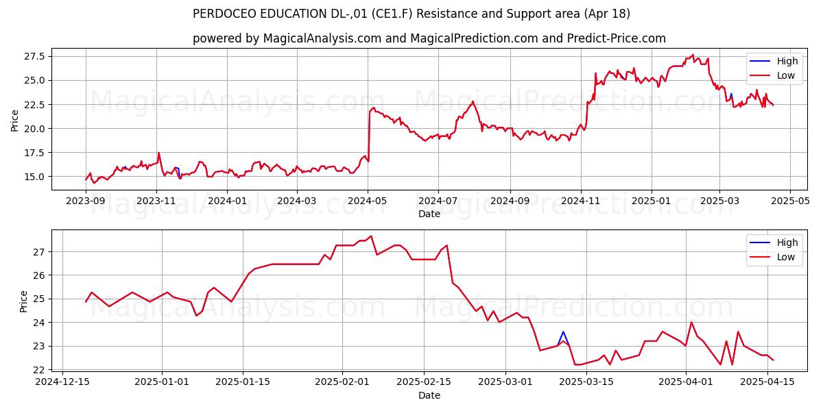  PERDOCEO EDUCATION DL-,01 (CE1.F) Support and Resistance area (18 Apr) 