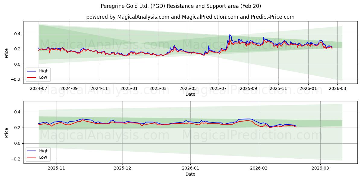  Peregrine Gold Ltd. (PGD) Support and Resistance area (19 Feb) 
