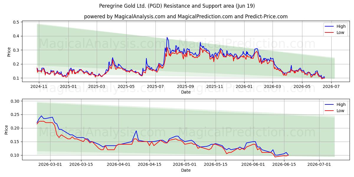  Peregrine Gold Ltd. (PGD) Support and Resistance area (18 Jun) 