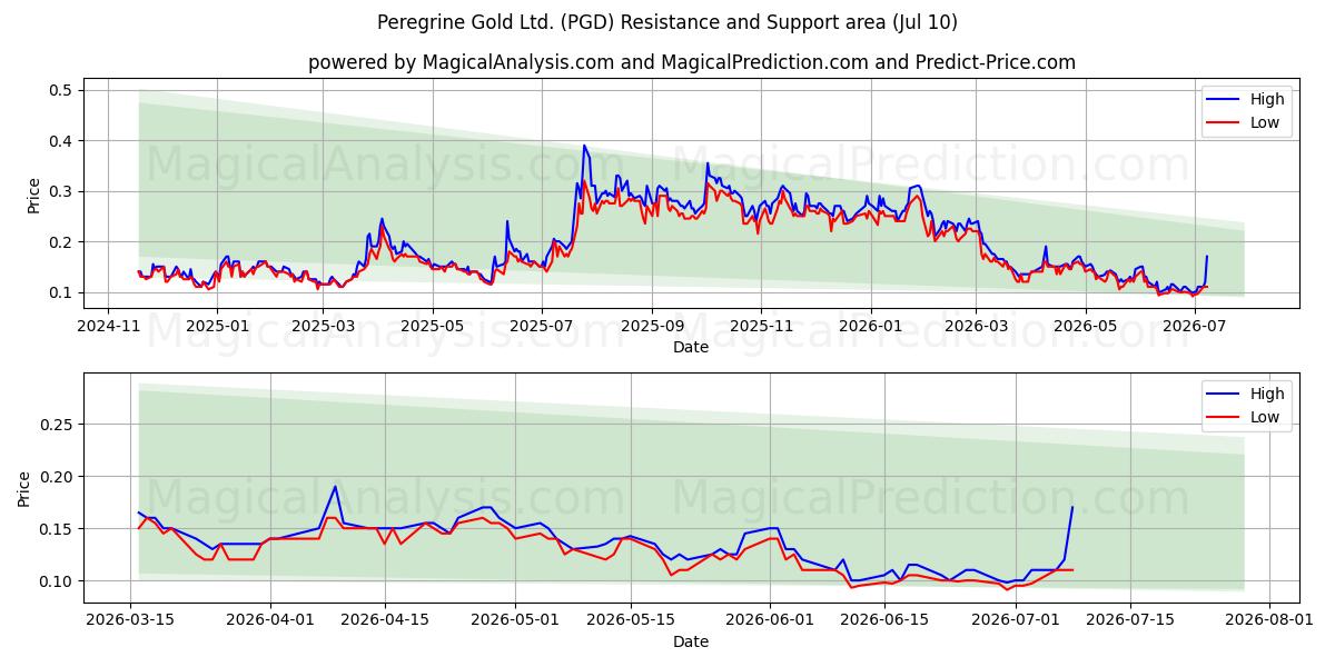  Peregrine Gold Ltd. (PGD) Support and Resistance area (09 Jul) 