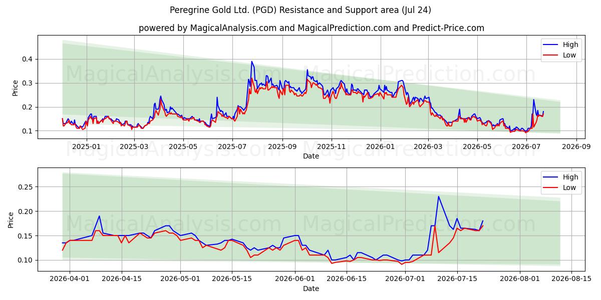  Peregrine Gold Ltd. (PGD) Support and Resistance area (23 Jul) 
