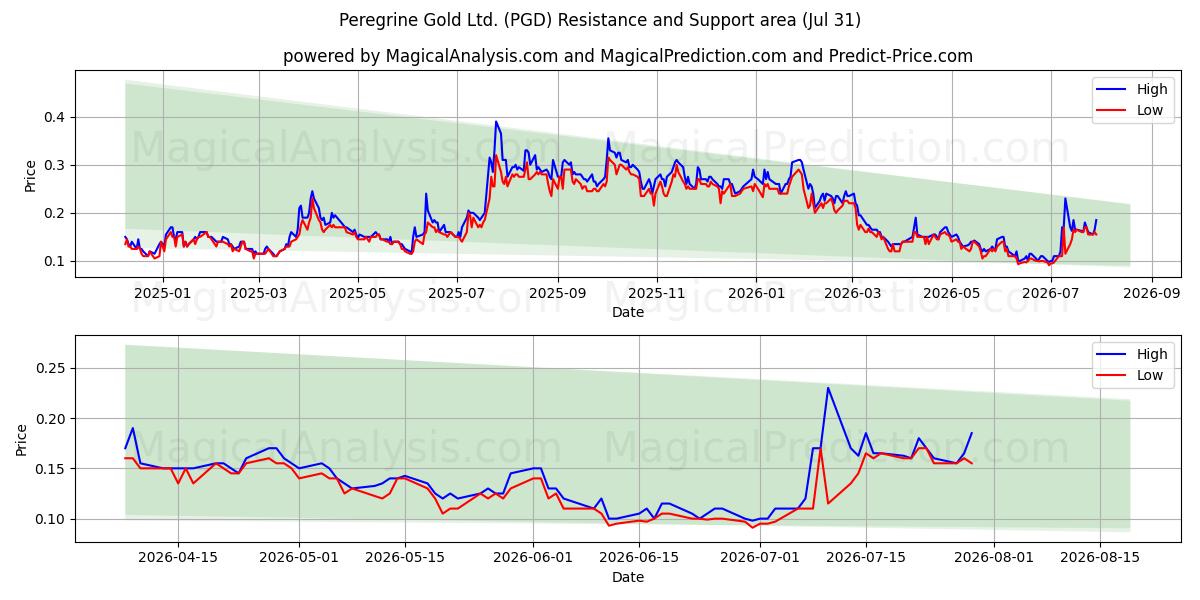  Peregrine Gold Ltd. (PGD) Support and Resistance area (30 Jul) 