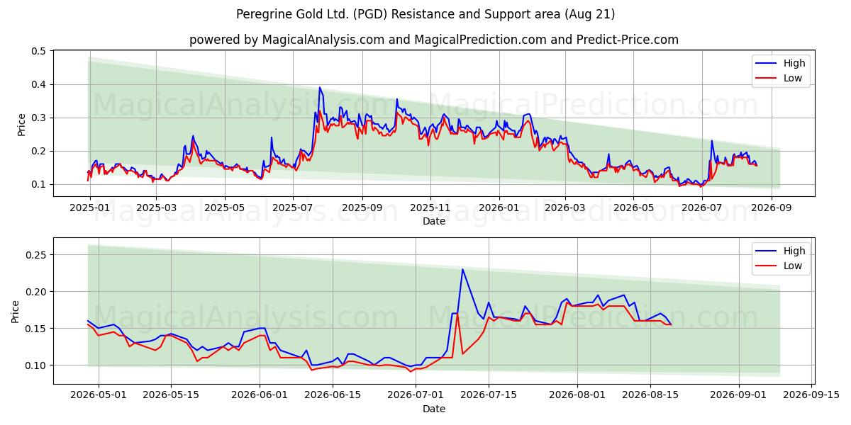  Peregrine Gold Ltd. (PGD) Support and Resistance area (20 Aug) 