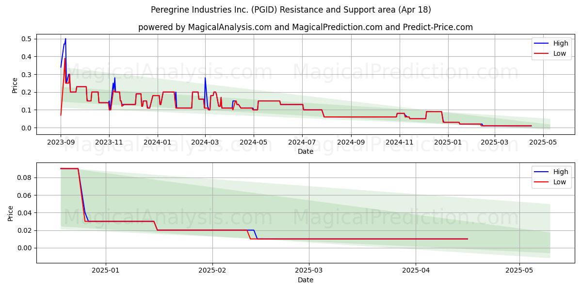  Peregrine Industries Inc. (PGID) Support and Resistance area (18 Apr) 