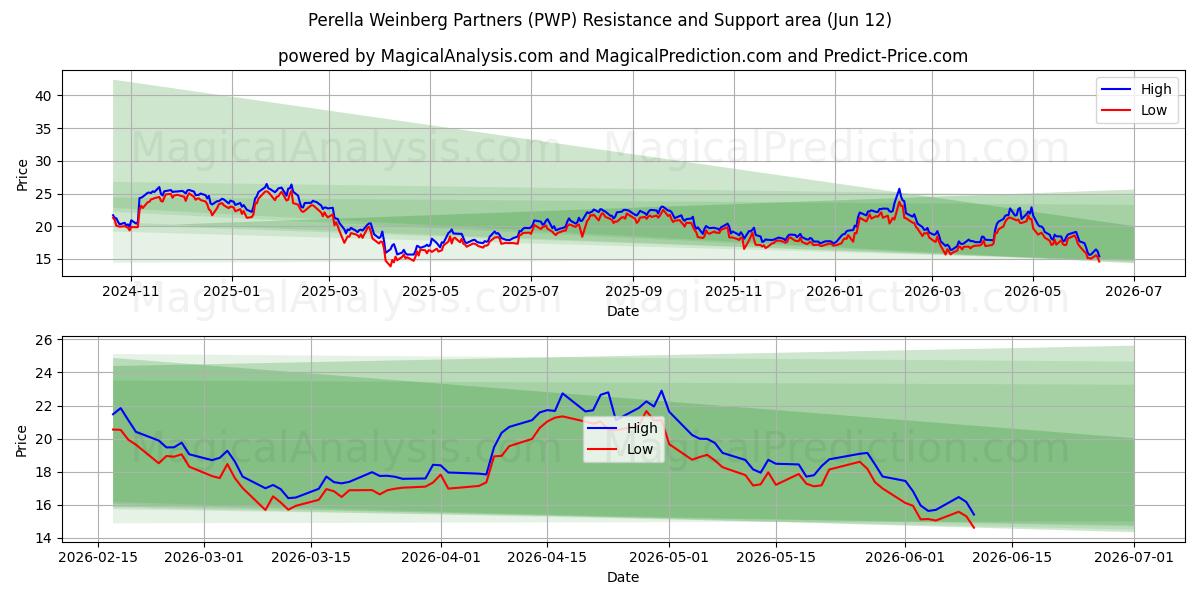  Perella Weinberg Partners (PWP) Support and Resistance area (09 Jun) 