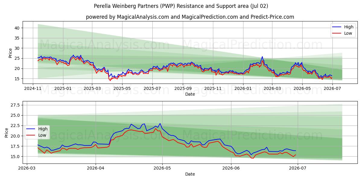  Perella Weinberg Partners (PWP) Support and Resistance area (01 Jul) 