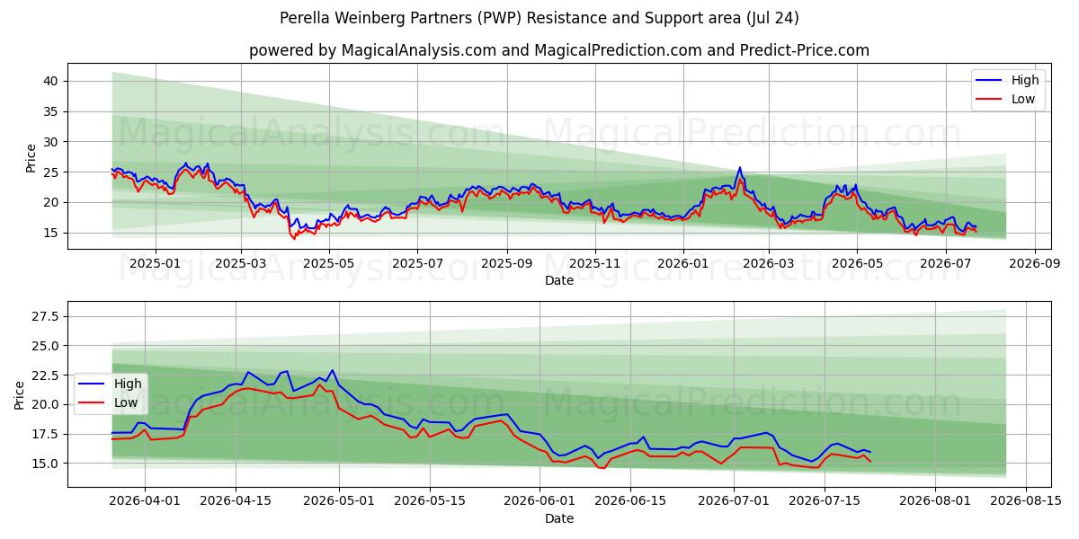  Perella Weinberg Partners (PWP) Support and Resistance area (23 Jul) 