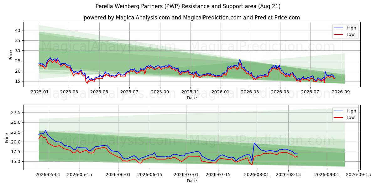  Perella Weinberg Partners (PWP) Support and Resistance area (20 Aug) 