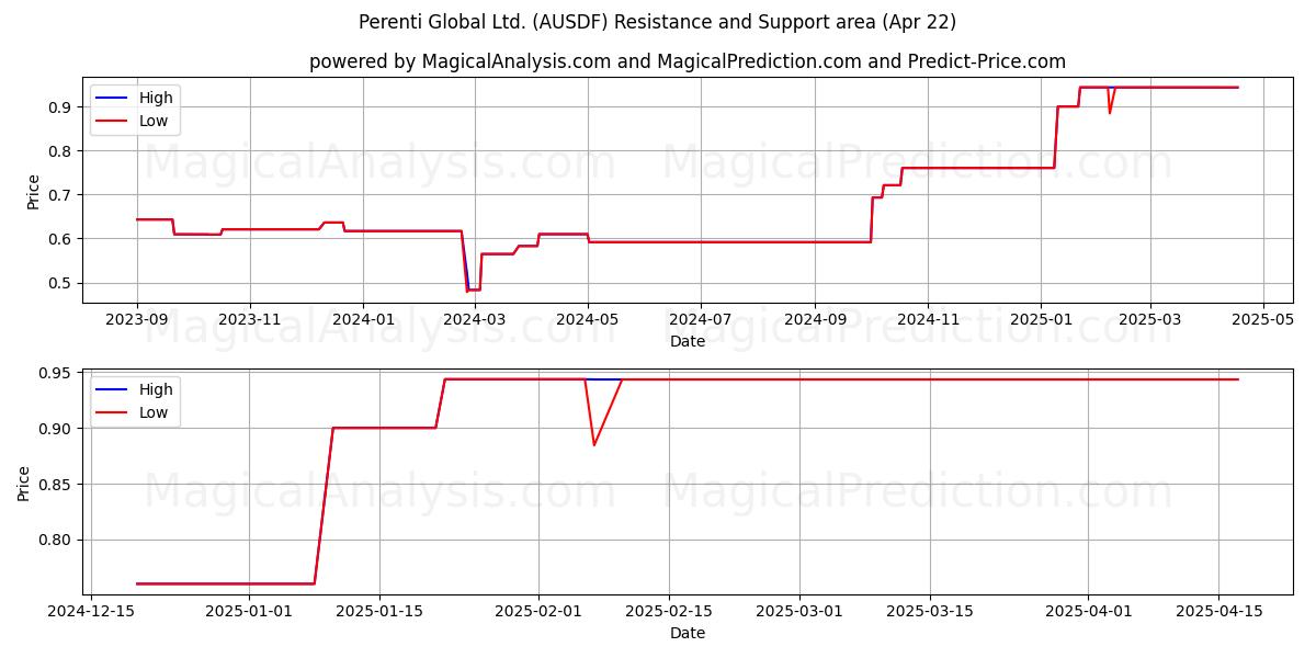  Perenti Global Ltd. (AUSDF) Support and Resistance area (22 Apr) 