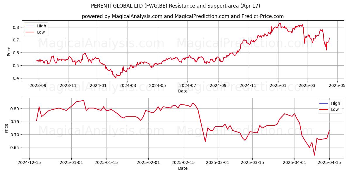  PERENTI GLOBAL LTD (FWG.BE) Support and Resistance area (17 Apr) 