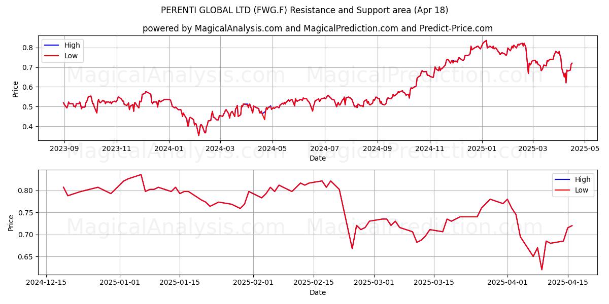  PERENTI GLOBAL LTD (FWG.F) Support and Resistance area (18 Apr) 