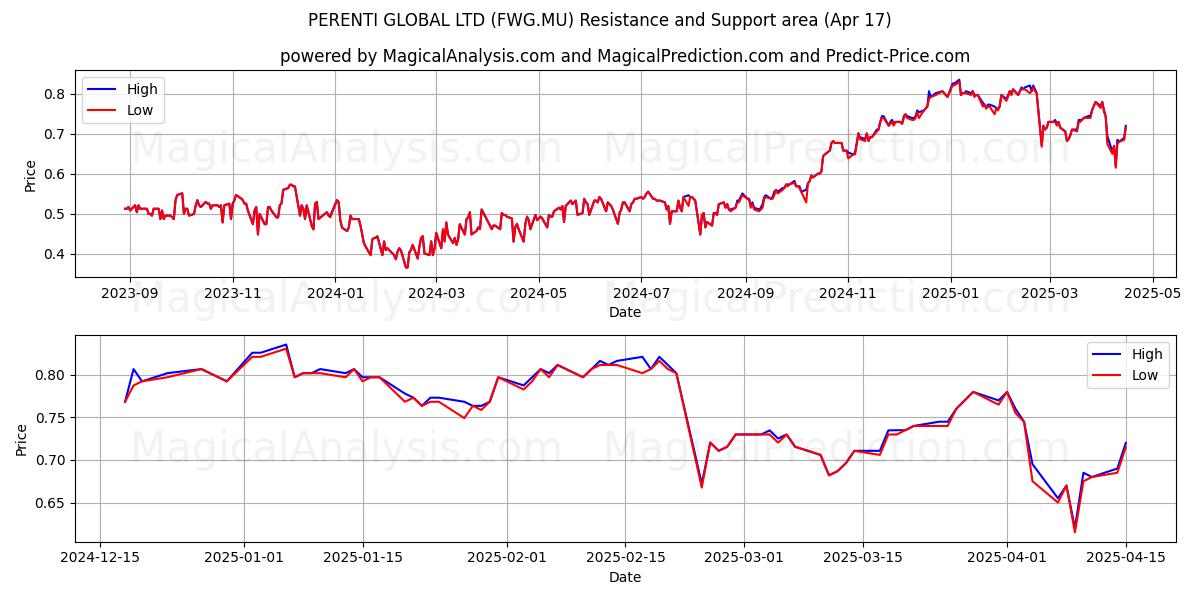  PERENTI GLOBAL LTD (FWG.MU) Support and Resistance area (17 Apr) 