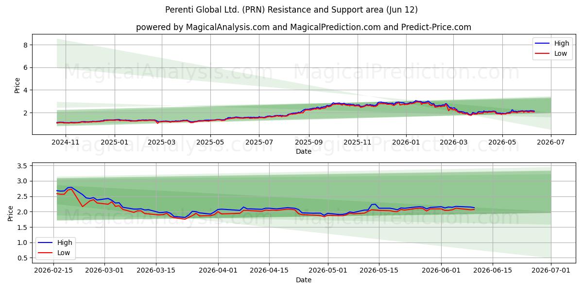  Perenti Global Ltd. (PRN) Support and Resistance area (11 Jun) 