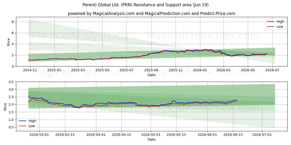  Perenti Global Ltd. (PRN) Support and Resistance area (18 Jun) 