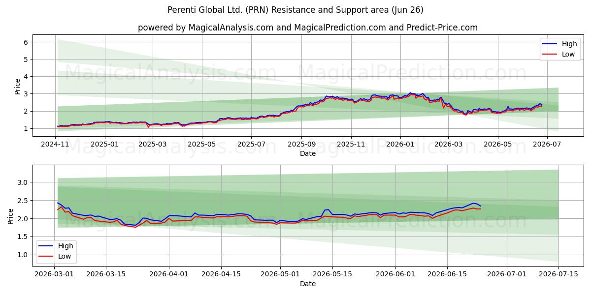  Perenti Global Ltd. (PRN) Support and Resistance area (25 Jun) 