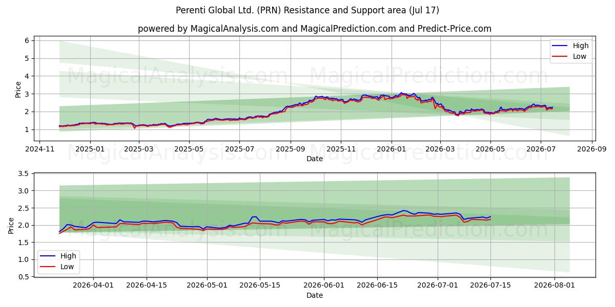  Perenti Global Ltd. (PRN) Support and Resistance area (16 Jul) 