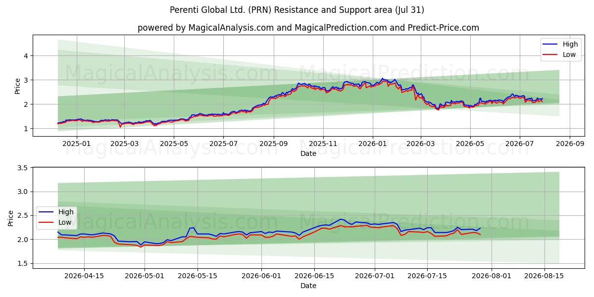  Perenti Global Ltd. (PRN) Support and Resistance area (30 Jul) 