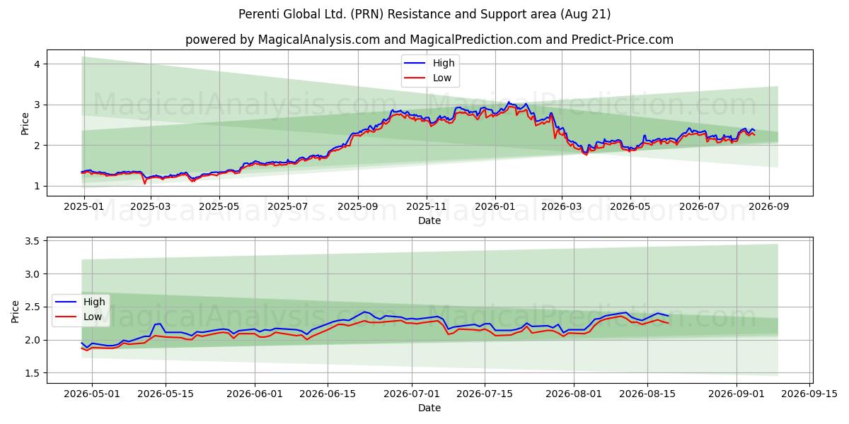  Perenti Global Ltd. (PRN) Support and Resistance area (19 Aug) 