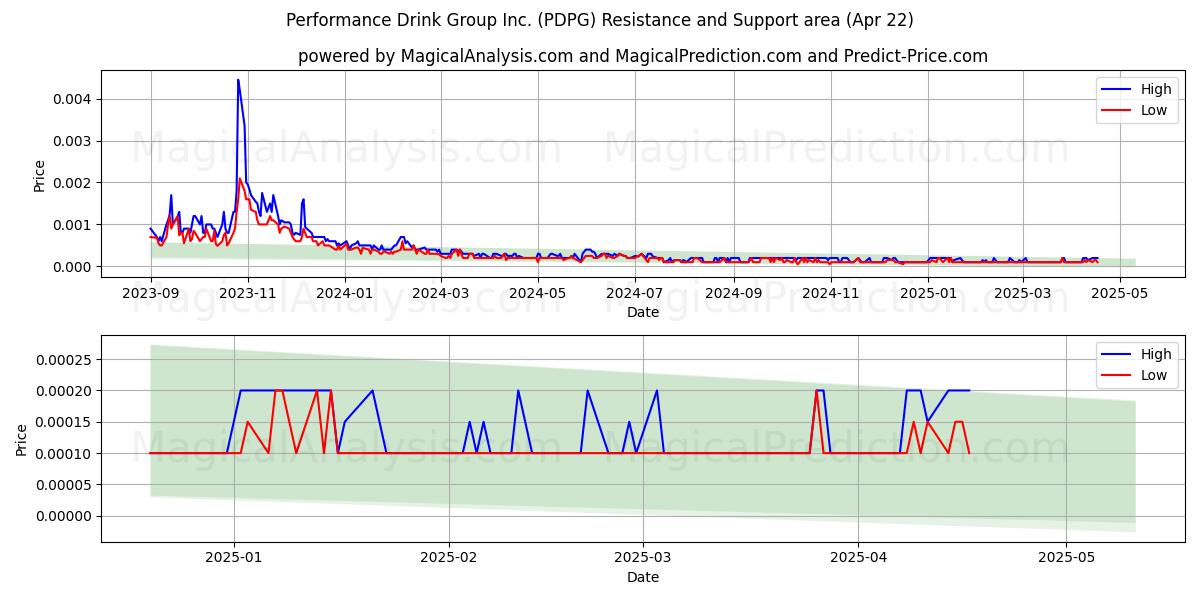 Performance Drink Group Inc. (PDPG) Support and Resistance area (22 Apr) 