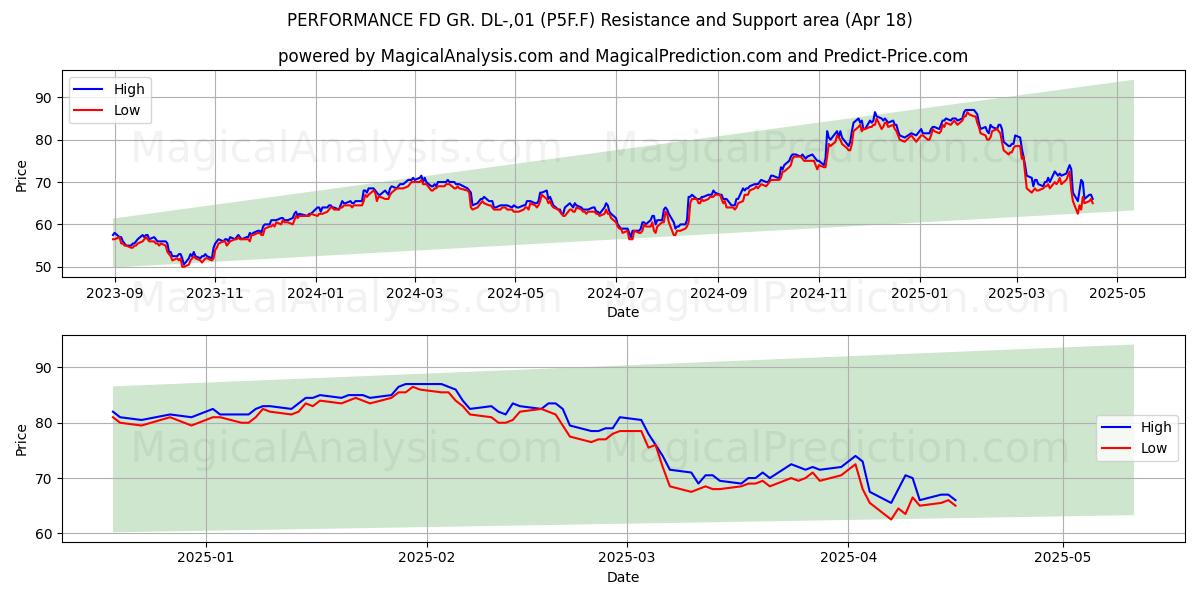  PERFORMANCE FD GR. DL-,01 (P5F.F) Support and Resistance area (18 Apr) 
