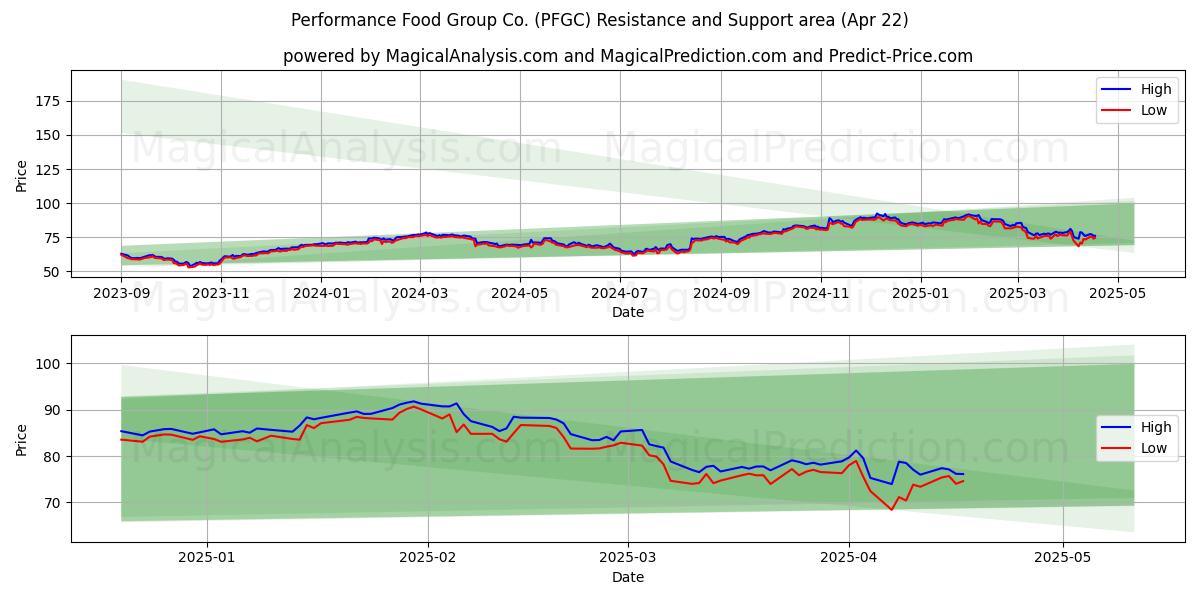  Performance Food Group Co. (PFGC) Support and Resistance area (22 Apr) 