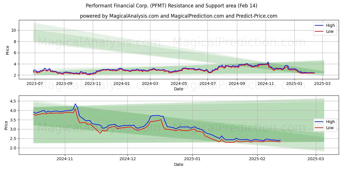  Performant Financial Corp. (PFMT) Support and Resistance area (14 Feb) 