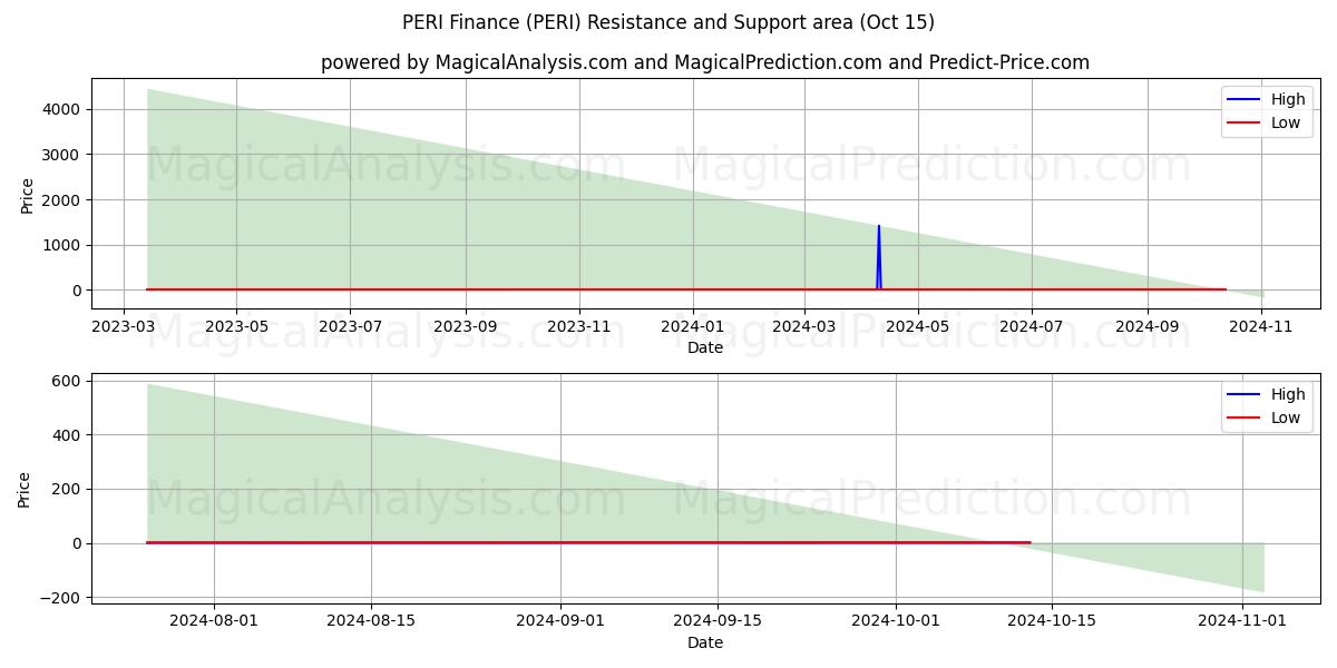  派利财经 (PERI) Support and Resistance area (15 Oct) 