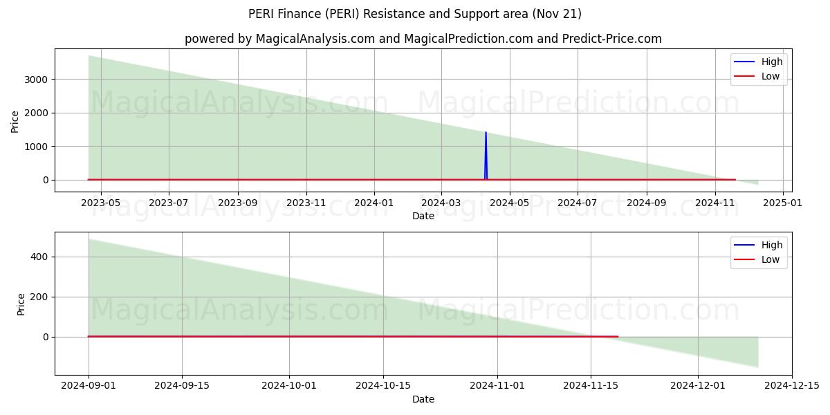  PERI Finance (PERI) Support and Resistance area (21 Nov) 