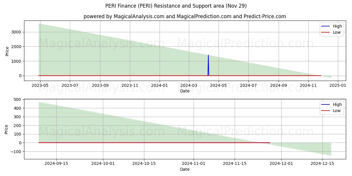  PERI Finans (PERI) Support and Resistance area (29 Nov) 