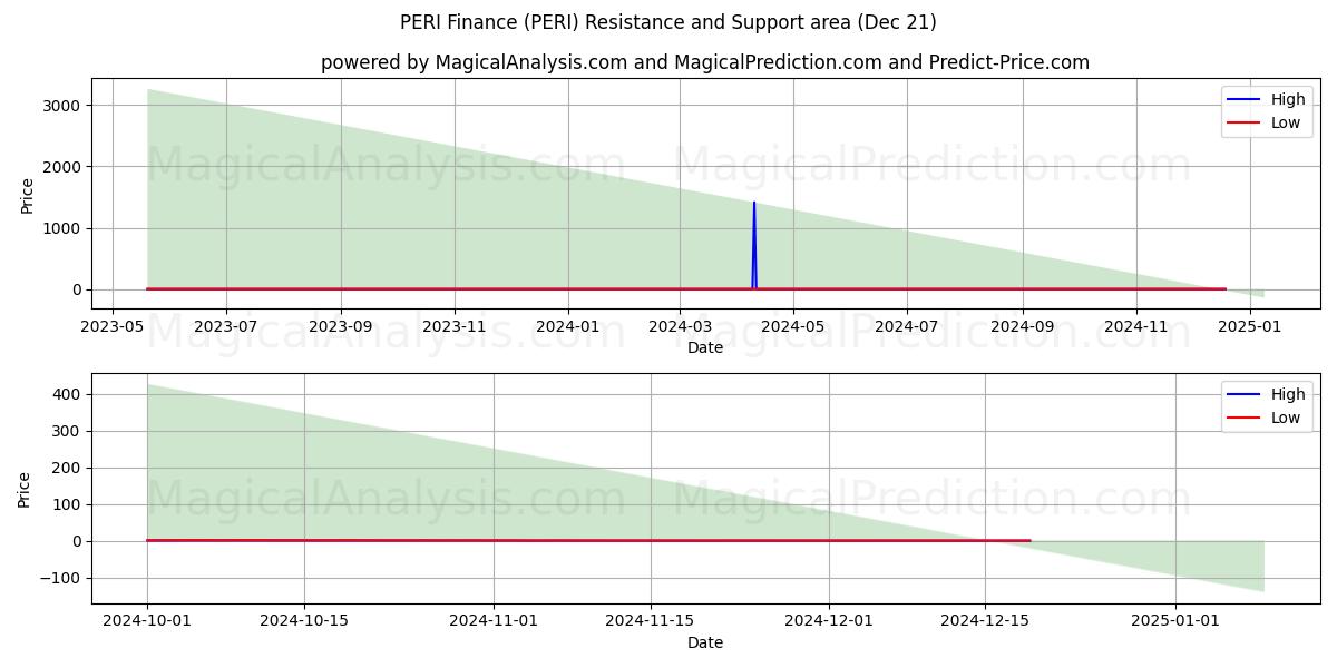  PERI Finance (PERI) Support and Resistance area (21 Dec) 