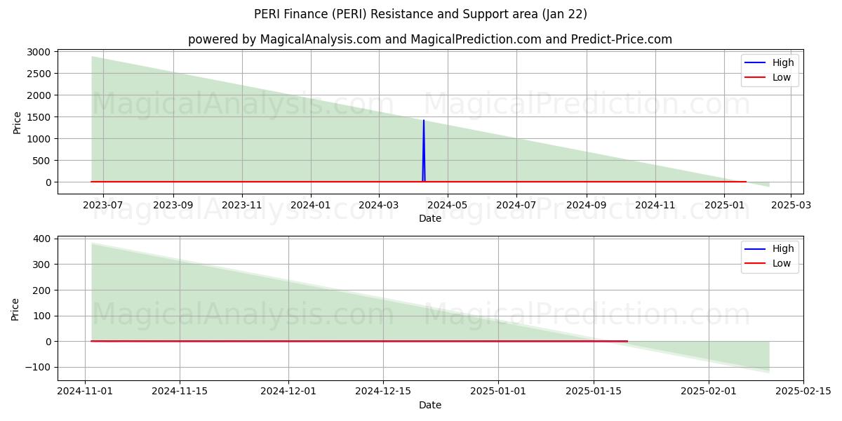  PERI Finanzen (PERI) Support and Resistance area (22 Jan) 