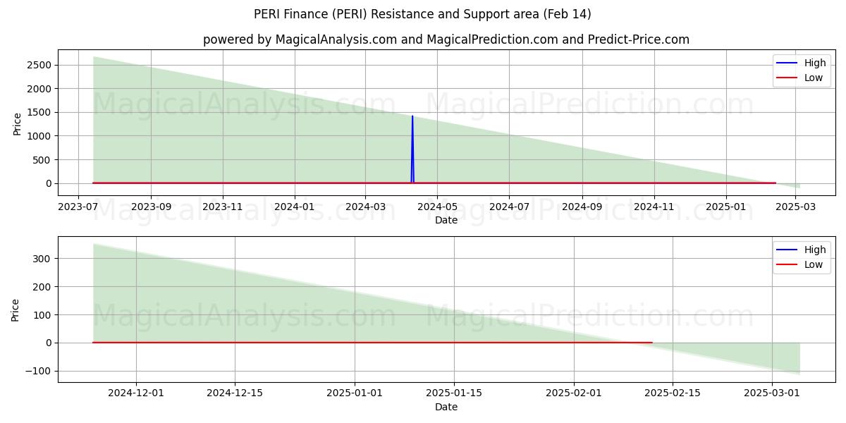  Finanzas PERI (PERI) Support and Resistance area (30 Jan) 