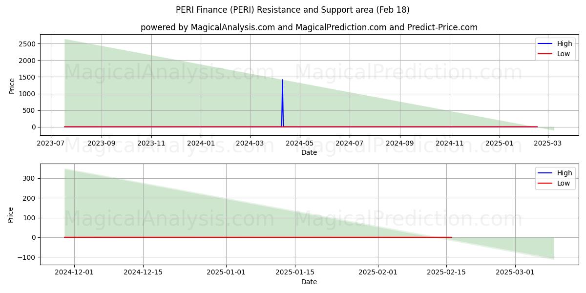  PERI Finance (PERI) Support and Resistance area (18 Feb) 