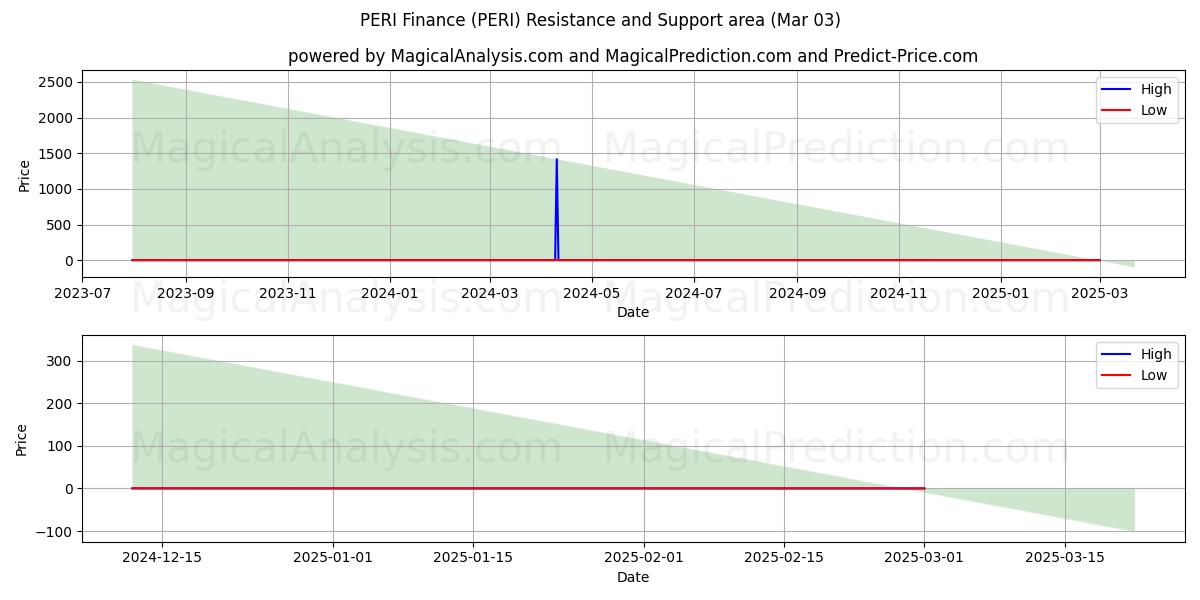  派利财经 (PERI) Support and Resistance area (03 Mar) 