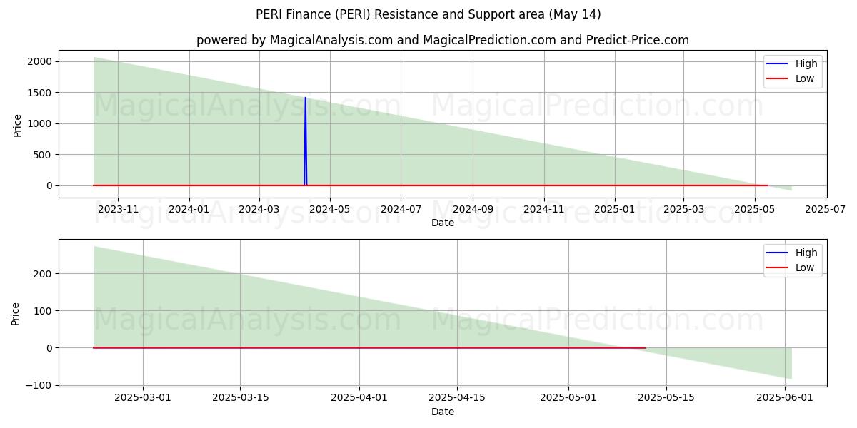  PERI Finance (PERI) Support and Resistance area (14 May) 