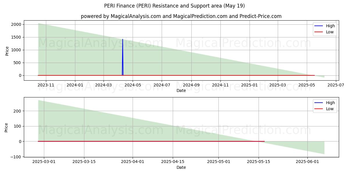  PERI Finance (PERI) Support and Resistance area (19 May) 
